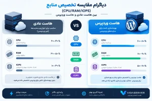 دیاگرام مقایسه منابع سخت افزاری هاست معمولی و هاست وردپرس